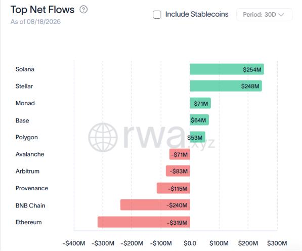 A bar chart titled 'Top Net Flows' as of 08/18/2026 from rwa.xyz showing 30-day net flows, with Solana ($254M) and Stellar ($248M) leading positive flows while Ethereum (-$319M) and BNB Chain (-$240M) lead negative flows.