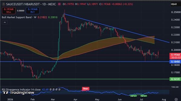 A TradingView daily chart of the SAUCEUSDT/HBARUSDT pair on MEXC shows price consolidating in a descending triangle pattern, with key support levels at 0.207 and 0.218 and major resistance at 0.268 highlighted by the poster, while also displaying an RSI Divergence Indicator and a Bull Market Support Band reading 0.21822/0.20818.
