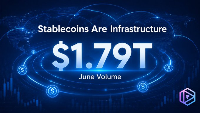 A digital graphic with a dark blue background featuring a world map and coin icons, displaying the text 'Stablecoins Are Infrastructure', '$1.79T', and 'June Volume'.
