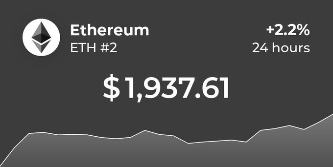 An Ethereum (ETH) price tracker shows the current price at $1,937.61 with a +2.2% gain over 24 hours, trending upward on the chart at the bottom of the display. The image complements the post by visually highlighting Ethereum's current trading value and recent positive price movement.