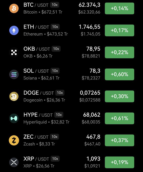 Cryptocurrency price list showing BTC/USDT, ETH/USDT, OKB/USDT, SOL/USDT, DOGE/USDT, HYPE/USDT, ZEC/USDT, and XRP/USDT trading pairs with their prices and small positive percentage changes.