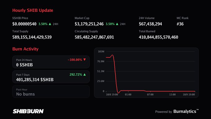 An SHIB (Shiba Inu) crypto dashboard showing an hourly price update of $0.00000540 (+3.50%), market cap of $3.17B, and burn activity chart from SHIBburn powered by Burnalytics.
