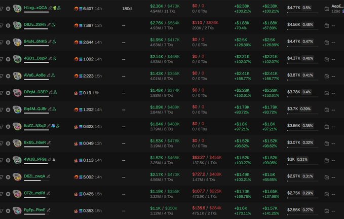 The image shows a cryptocurrency tracking dashboard displaying multiple tokens (D6ZV_2SH, B6vN_LeUKS, 4G1D_DovP, etc.) with their market caps around $300-477K and most showing significant price surges of over 67-10,000%. The accompanying post's claim about a bundled scam aligns with the suspicious pattern visible here: numerous newly created tokens with small market caps, low volumes, and artificial-looking percentage gains typical of coordinated pump-and-dump schemes.