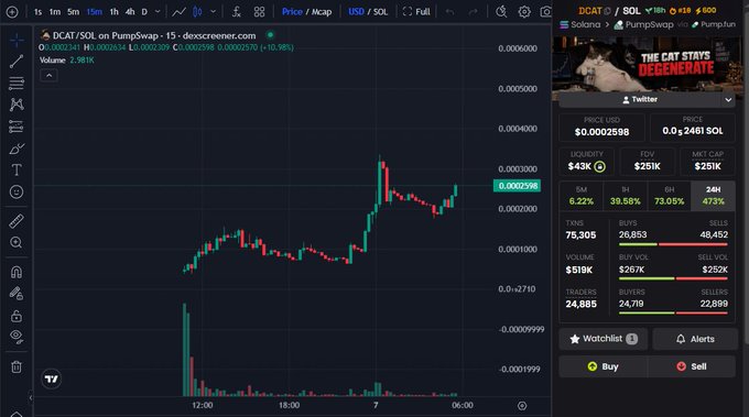 A cryptocurrency trading chart showing the price action of the DCAT/SOL token on PumpSwap, with a price around 0.0002598 and a 'THE CAT STAYS DEGENERATE' banner in the corner.