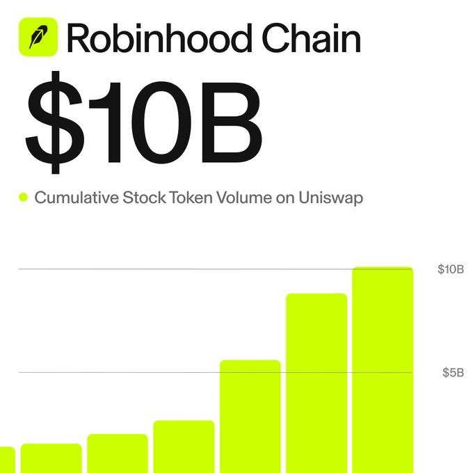 An infographic for Robinhood Chain displays '$10B' in large black text, labeled 'Cumulative Stock Token Volume on Uniswap,' accompanied by a rising green bar chart reaching the $10B mark.
