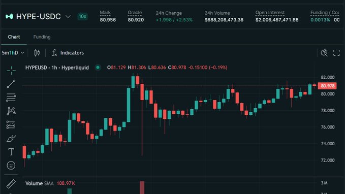 A cryptocurrency trading chart for the HYPE-USDC pair on Hyperliquid, showing a mark price of 80.956, a 24h change of +1.998 / +2.53%, a 24h volume of $688,208,473.38, and an open interest of $2,006,487,471.88 with candlestick data.