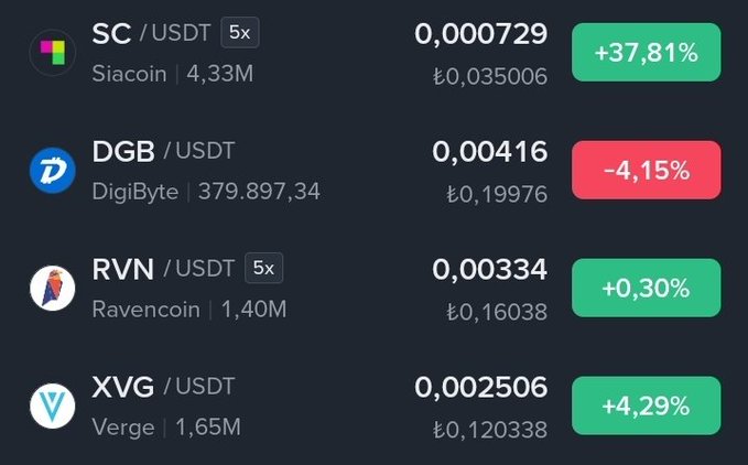 A dark-themed crypto price tracker displays four altcoins against USDT: Siacoin (SC) leading with a notable +37.81% surge at 0,000729, followed by DigiByte (DGB) down -4.15% at 0,00416, Ravencoin (RVN) up +0.30% at 0,00334, and Verge (XVG) up +4.29% at 0,002506, visually illustrating the "brother crew" of older, lesser-known altcoins the post references alongside SC's pump.