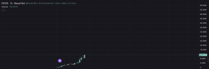 A dark trading chart showing the token 'FEFER' with OHLC data, volume of 120.867K, and a small upward-trending candlestick pattern in the lower portion.