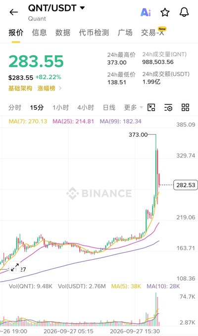 A Binance trading chart for QNT/USDT (Quant) showing a price of $283.55, up +82.22%, with a 24-hour high of 373.00 and low of 138.51.