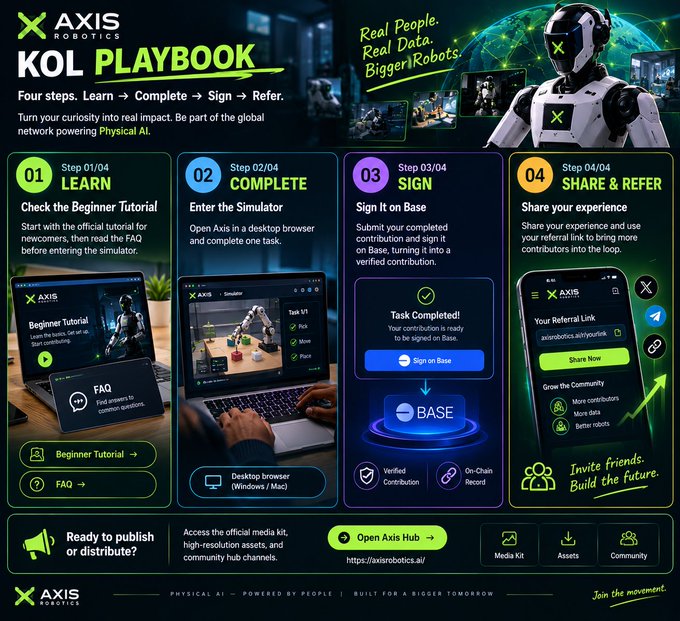 The image is an Axis Robotics promotional infographic titled "KOL PLAYBOOK" outlining a four-step contributor journey: (1) Learn via beginner tutorial and FAQ, (2) Complete a simulator task on desktop, (3) Sign contribution on Base blockchain, and (4) Share & Refer to grow the community—directly visualizing the Learn → Complete → Sign → Refer process described in the post.