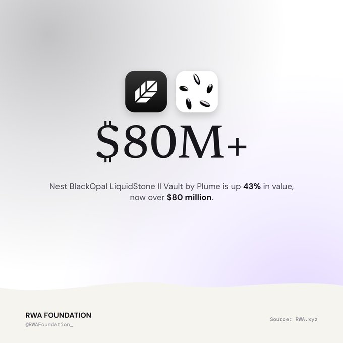 A graphic showing '$80M+' in large text, with icons of a leaf and seeds, stating: 'Nest BlackOpal LiquidStone II Vault by Plume is up 43% in value, now over $80 million.' Credited to RWA FOUNDATION (@RWAFoundation_) with source RWA.xyz.