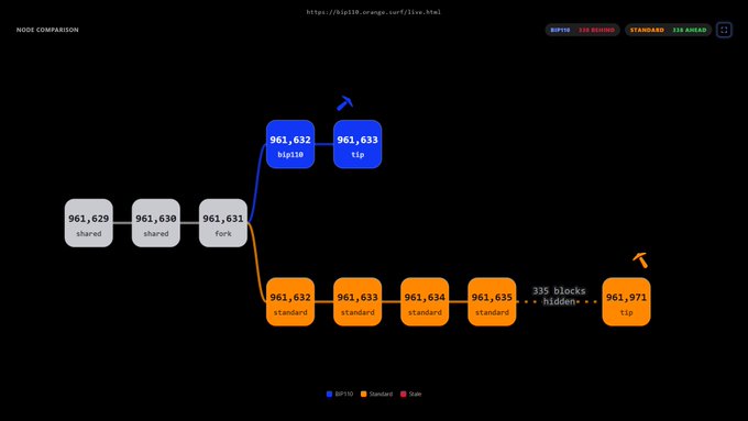 A node comparison chart illustrates the bifurcation between Bitcoin's BIP-110 fork (blocks 961,632-961,633) and the standard Bitcoin chain (blocks 961,632-961,971), showing the BIP-110 chain trailing by 335 blocks, with common shared history at blocks 961,629-961,631.
