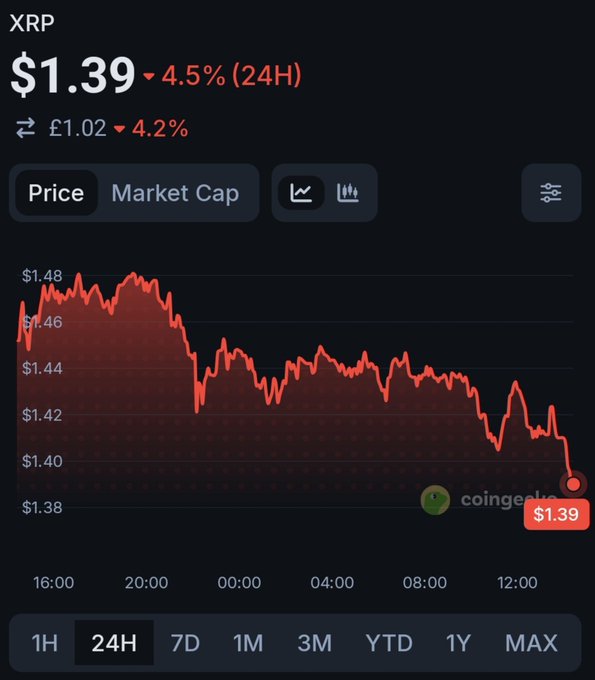 The image shows a 24-hour price chart for XRP on CoinGecko, displaying a current price of $1.39 (£1.02), down 4.5% (4.2%) over the past day. The chart illustrates a clear downward trend, with XRP falling from highs near $1.48 to its current level, visually reinforcing the post's warning about the rapid 18% decline from $1.70 highs and the importance of not chasing impulsive price moves during volatile periods.