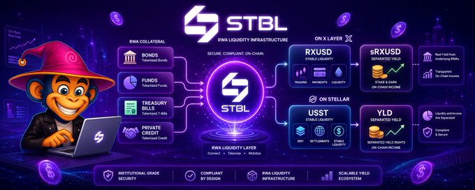 A promotional infographic for 'STBL' (RWA Liquidity Infrastructure) featuring a cartoon character in a wizard hat alongside the STBL token ecosystem diagram.