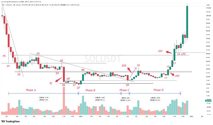 A TradingView candlestick chart of SOLUSDT annotated with Wyckoff theory labels (SC, AR, ST, SOS, JOC, LPS, Phase A–D, O1–O12) covering late 2022 through late 2023, illustrating the accumulation phase ("SOL吸筹区") that preceded the breakout highlighted on the right side of the chart.