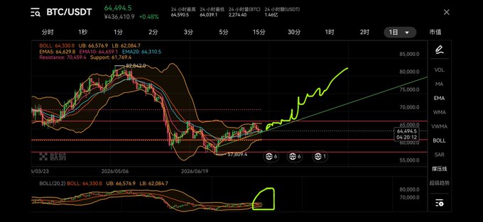 A Bitcoin (BTC/USDT) candlestick chart on TradingView showing a strong green-shaded uptrend projecting toward 80,000, supporting the post's claim that the bullish trend at ~$64,696 remains intact. The chart visually reinforces the poster's confidence that the resistance near $68,000 will soon be broken.