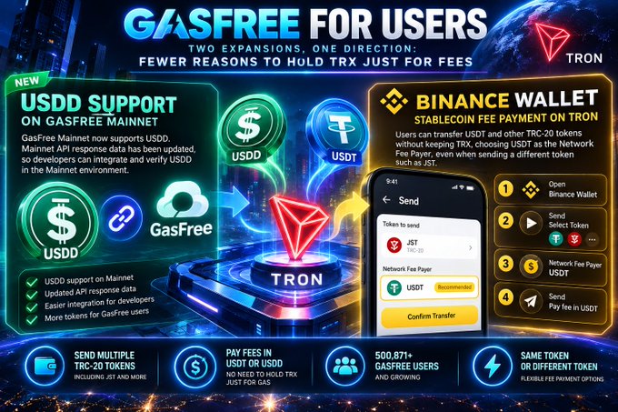 A colorful GasFree for TRON promotional graphic announces "USDG support" and "Binance Wallet" for stablecoin fee payments on TRON, with visible references to USDT, TRX, USDG, GasFree, and "500,871+ GasFree users."