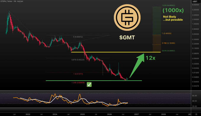 A cryptocurrency trading chart for SGMT/USDT with Fibonacci retracement levels, showing an anticipated '12x' upward move and text stating '(1000x) Not likely ...but possible'.