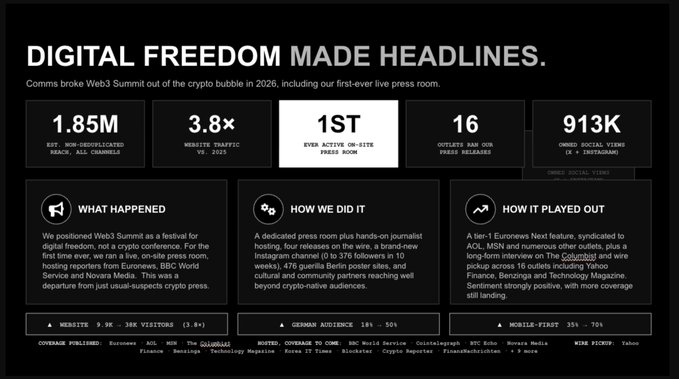 Press summary titled "DIGITAL FREEDOM MADE HEADLINES" for Comms breaking Web3 Summit out of the crypto bubble in 2026, featuring stats like 1.85M reach, 3.8x website traffic, 1st-ever on-site press room, 16 outlets, and 913K owned social views.