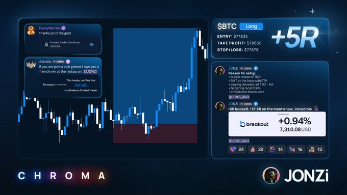A sleek dark-themed trading interface titled "CHROMA" showcases a BTC long trade with +5R performance, displaying key details including entry at $77,835, take profit at $78,630, and stop/loss at $77,676, alongside a candlestick chart and social posts from JONZi trading community celebrating the +37.5R monthly gain—a visual summary of Jonzitrades' successful sniper entry highlighted in the accompanying post.