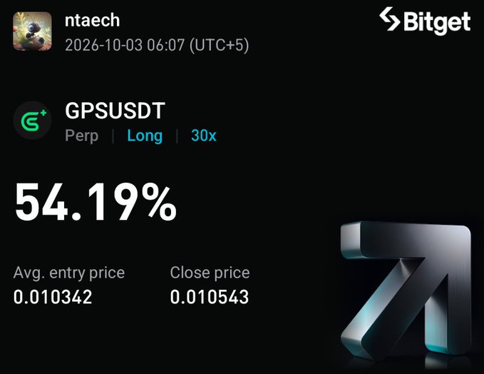 A Bitget trading notification showing a closed long position on GPSUSDT (Perp) at 30x leverage with a 54.19% gain, an average entry price of 0.010342, and a close price of 0.010543, posted by user "ntaech" on 2026-10-03.