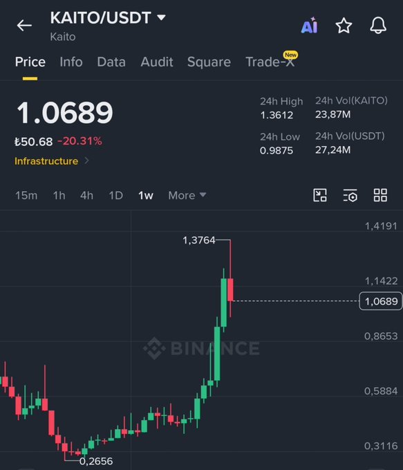 A Binance price chart for KAITO/USDT showing the token trading at $1.0689, up 50.68 from its low of $0.2656 with a recent 20.31% decline, illustrating the dramatic 5x rally and subsequent pullback referenced in the post about insider accumulation driving the price surge.