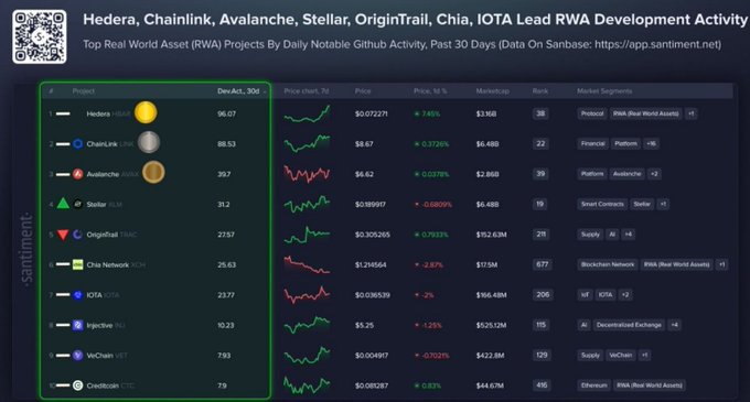 A Santiment chart ranks Real World Asset (RWA) projects by daily notable GitHub activity over 30 days, with Hedera leading at 96.07, followed by ChainLink, Avalanche, Stellar, OriginTrail, Chia Network, IOTA, injective, VeChain, and Creditcoin.