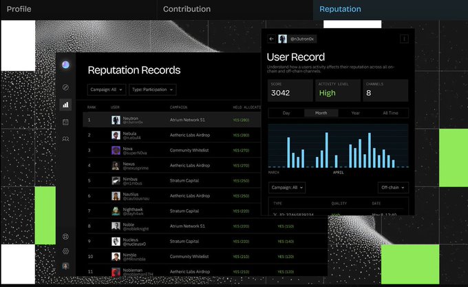A screenshot of the @Nucleus Reputation Records dashboard on Linktr.ee, displaying a leaderboard ranked by user with YES scores in Network S1, Airdrop, Stratum Capital, and Community Whitelist campaigns, alongside a User Record panel showing a score of 3042, High activity level, 8 channels, and a monthly activity bar chart peaking at April 11—visually reinforcing the post's argument that Nucleus's ranking system evaluates on-chain behavior and social footprints beyond simple standings.