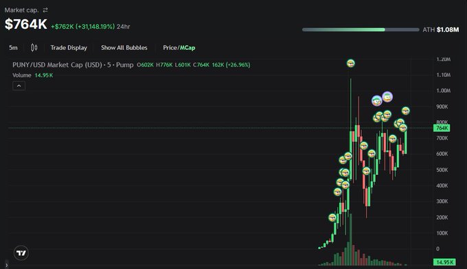 A cryptocurrency chart displays the PUNY/USD market cap on a 5-minute timeframe, currently at $764K with a 26.96% 24-hour gain and a 24-hour high of $776K, approaching its all-time high of $1.08M. The candlestick chart shows a strong upward trend with multiple "Pump" markers, visually supporting the Vietnamese caption expressing hope that the meme coin will break its $1M ATH and noting the excitement of holding through the volatile, heart-racing price action.