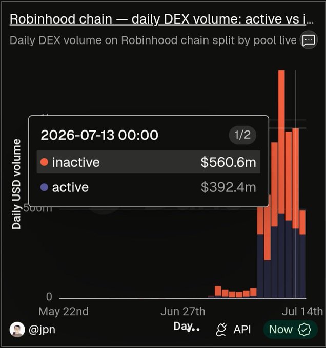 A Dune Analytics chart by @jpn shows daily DEX volume on Robinhood chain, with a tooltip for July 13, 2026 revealing $560.6m from inactive (rug) pools versus $392.4m from active pools—illustrating that rug-dominated volume approached 60% as overall non-rug activity appeared to decline.