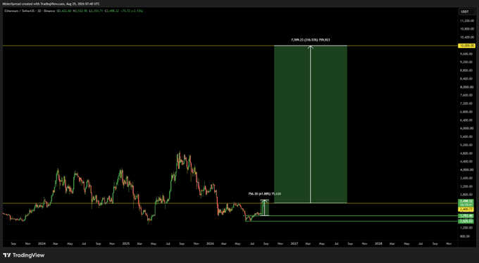 TradingView chart of Ethereum/TetherUS on Binance showing a projected price target of 7,399.721 with a +890.13% potential gain marked in a green projection zone.