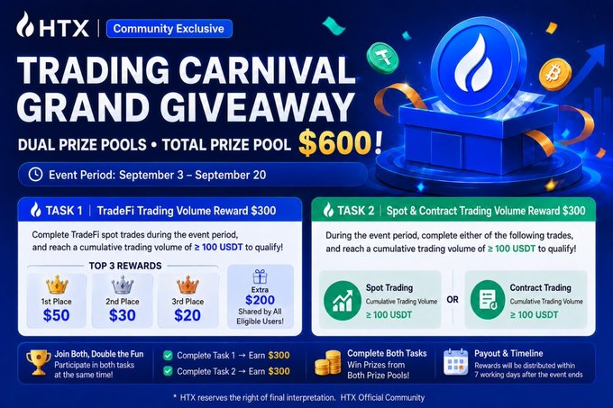 An advertisement for an HTX 'Trading Carnival Grand Giveaway' event with a total prize pool of $600, running September 3-20, featuring tasks for TradeFi and Spot/Contract trading volume rewards.