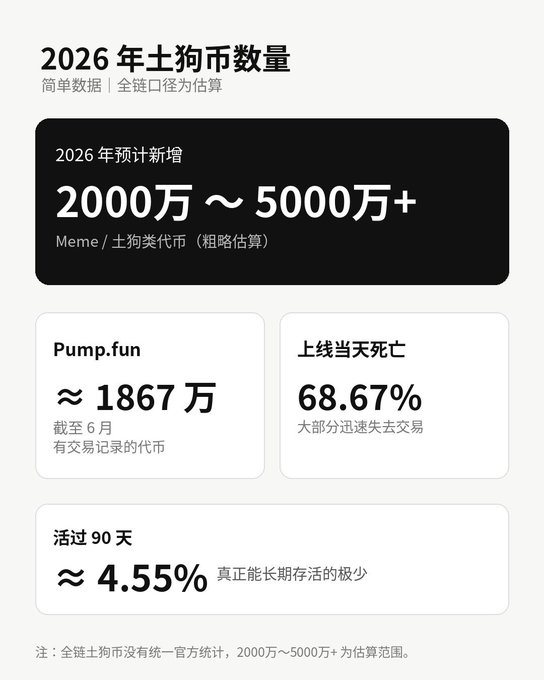 An infographic in Chinese titled '2026 年土狗币数量' (2026 Meme Coin Quantity), showing statistics including a prediction of 20-50 million new meme coins and a 68.67% death rate on launch day.