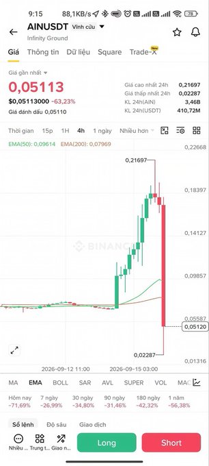 A Binance trading chart showing the AINUSDT (Infinity Ground) perpetual contract priced at 0.05113 USDT, down 63.23%, with a 4-hour candlestick view displaying a sharp price spike and decline.