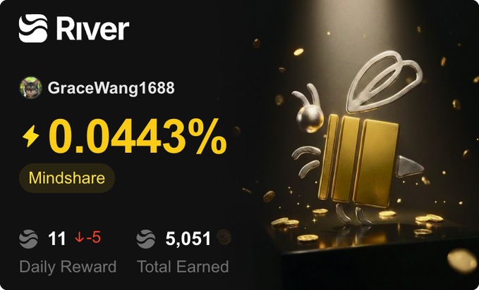 River platform screenshot showing user GraceWang1688 with a Mindshare of 0.0443%, a daily reward of 11, and 5,051 total earned, alongside a gold bee mascot.