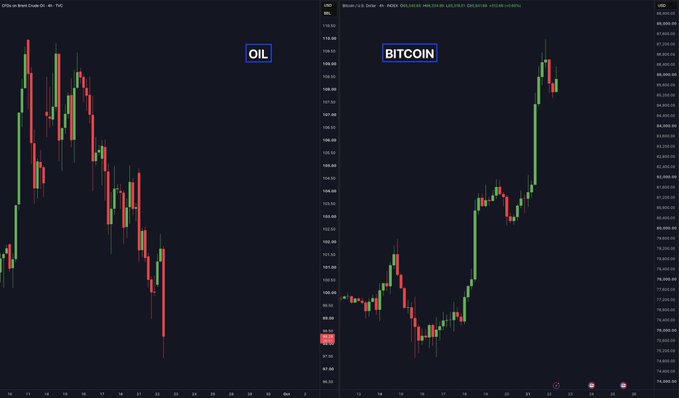 A side-by-side candlestick chart compares Brent Crude Oil (left), which is trending downward, and Bitcoin/USD (right), which is trending sharply upward, visually reinforcing the message "OIL DOWN, BITCOIN UP, THIS IS GOOD!"