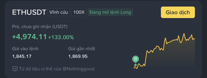 Cryptocurrency trading interface in Vietnamese showing an ETHUSDT long position with 100x leverage, an unrealized PnL of +4,974.11 USDT (+133.00%), entry price 1,845.17 and latest price 1,869.95.