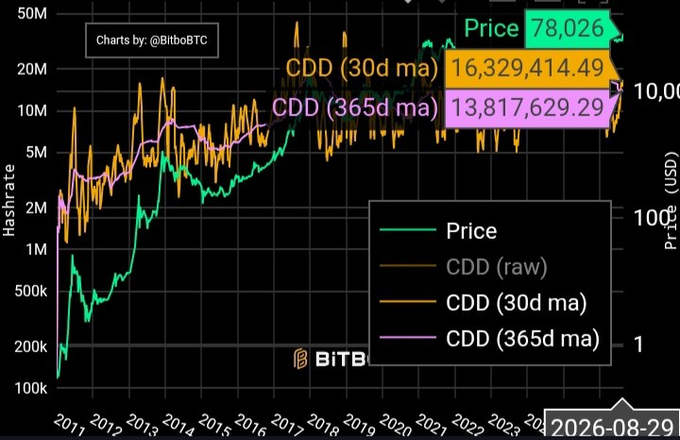 A Bitcoin price and CDD (Coin Days Destroyed) chart from BitboBTC showing a price of $78,026 with 30d and 365d moving averages.