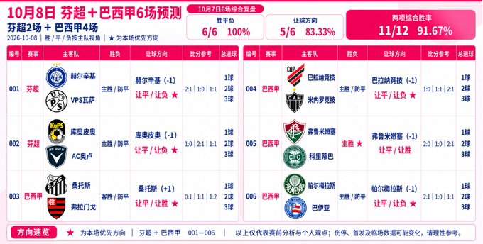 A Chinese sports prediction table for matches on October 8th, showing football (soccer) matchups for the Finnish league (e.g., HJK vs VPS) and Brazilian league, with win/loss probabilities and a 'two-game combined win' rate of 11/12 (91.67%).