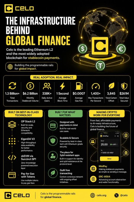 An infographic from Celo titled "The Infrastructure Behind Global Finance," highlighting Celo as a leading Ethereum L2 blockchain for stablecoin payments with key stats: 1.3 billion+ total transactions, $6.2 billion monthly stablecoin volume, 338K+ daily active users, 1-second average block time, and $0.0007 average gas fee. The post promotes Celo as the foundational blockchain infrastructure for the future of global stablecoin-powered payments.
