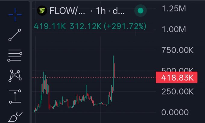 A candlestick chart shows $FLOW on a 1-hour timeframe with a dramatic price surge, currently at 419.11K and up 291.72% to a new all-time high of 418.83K, illustrating the x8 gain referenced in the post.