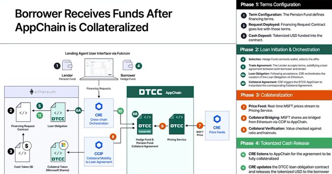 A technical diagram titled 'Borrower Receives Funds After AppChain is Collateralized' detailing a 4-phase workflow involving Ethereum, DTCC AppChain, and CRE for tokenized USD lending.