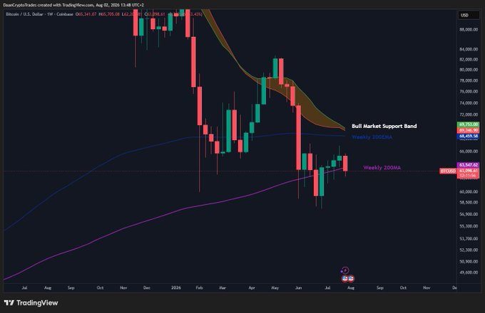 A TradingView weekly candlestick chart of BTC/USD on Coinbase displays Bitcoin's price hovering near the Weekly 200MA ($62,298.15) and Weekly 200EMA ($64,405.51), sandwiched below the highlighted "Bull Market Support Band" (~$67,500–$69,366), reflecting the post's observation of sideways consolidation between key high-timeframe levels.