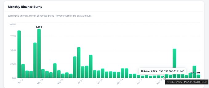 A bar chart titled 'Monthly Binance Burns' showing token burn amounts over time from October 2024 to October 2025, with the latest value being 668.28M LUNC and a tooltip showing 'October 2025 - 356,538,666.01 LUNC'.