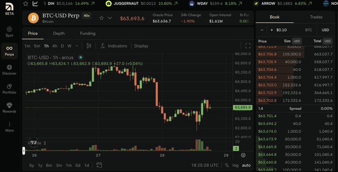 The image shows a trading interface displaying the BTC-USD Perpetual futures chart on Variational, with Bitcoin trading around $63,693.6 (down 1.90% over 24h), along with an order book showing bid/ask depth at prices ranging from $63,650 to $63,710.

The screenshot supports the post's claim about Variational's strong platform by visually demonstrating its functioning trading environment with active BTC-USD order books and live market data, contrasting with Arcus's limited indexing of only ~200 wallets.