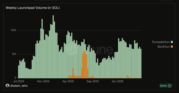 The image shows a graph with two lines, one green and one orange, representing the launchpad volume of Solana Memecoins over time. The green line has a steady upward slope, indicating that the launchpad's volume has been consistently increasing. On the other hand, the orange line has a more irregular pattern, suggesting fluctuations in the launchpad's volume. The post also mentions that the launchpad's volume is measured in Sol!!! units and shows a steady increase over time.