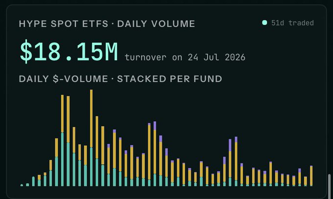 A dark-themed financial dashboard titled 'HYPE SPOT ETFS · DAILY VOLUME' showing $18.15M turnover on 24 Jul 2026, with a stacked bar chart displaying daily $-volume per fund over 51 trading days.
