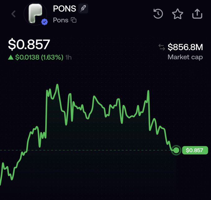 A crypto trading chart showing the PONS token priced at $0.857, up $0.0138 (1.63%) in the last hour, with a market cap of $856.8M.