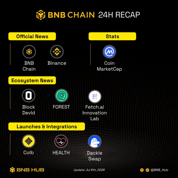 A 'BNB CHAIN 24H RECAP' infographic dated 'Jul 6th, 2026' from BNB Hub, categorizing Official News (BNB Chain, Binance), Stats (Coin MarketCap), Ecosystem News (Block DevId, F0REST, Fetch.ai Innovation Lab), and Launches & Integrations (Colb, HEALTH, Dackie Swap).