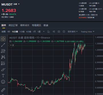 A cryptocurrency trading chart for MUSDT (price 1.2683, +58.67%) on Binance, showing a sharp recent price spike to around 1.20.